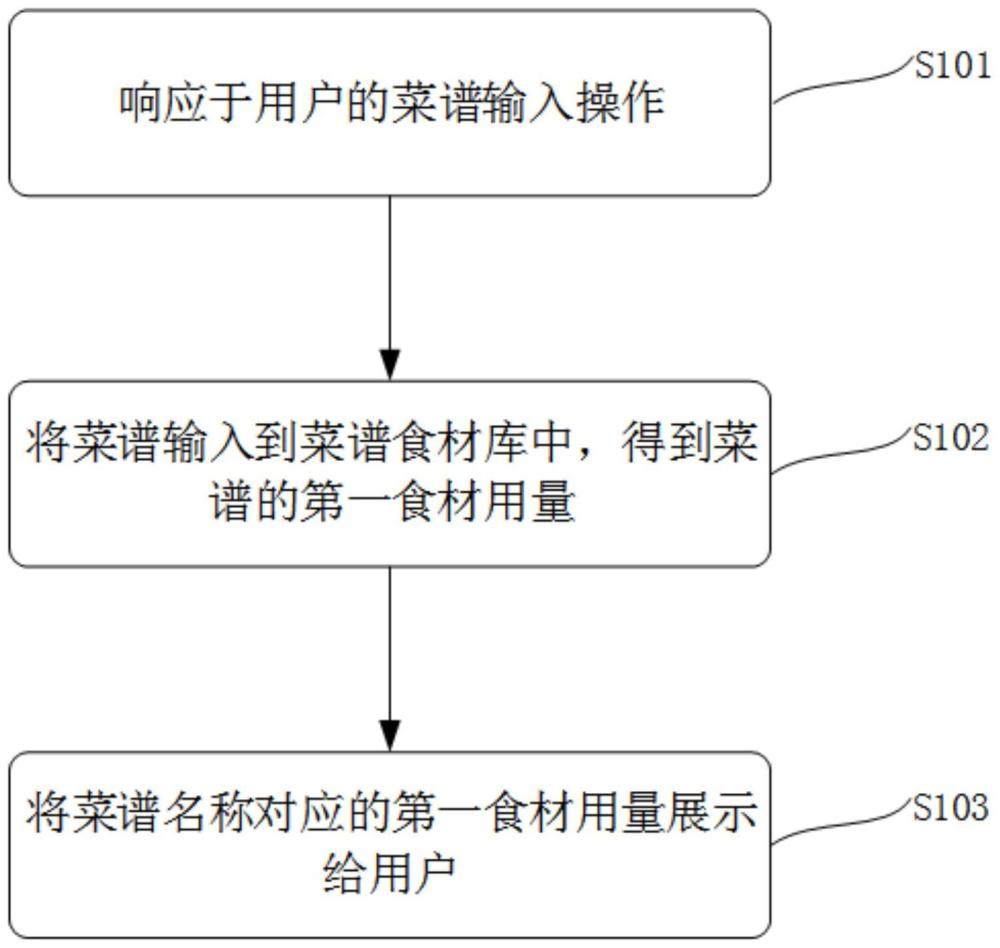 一种菜谱的食材用量调节方法与装置与流程