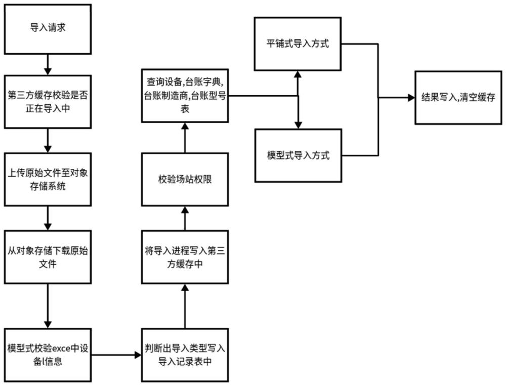 一种台账数据的导入方法与流程