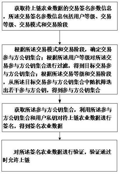 一种基于区块链的农业金融服务方法及系统与流程