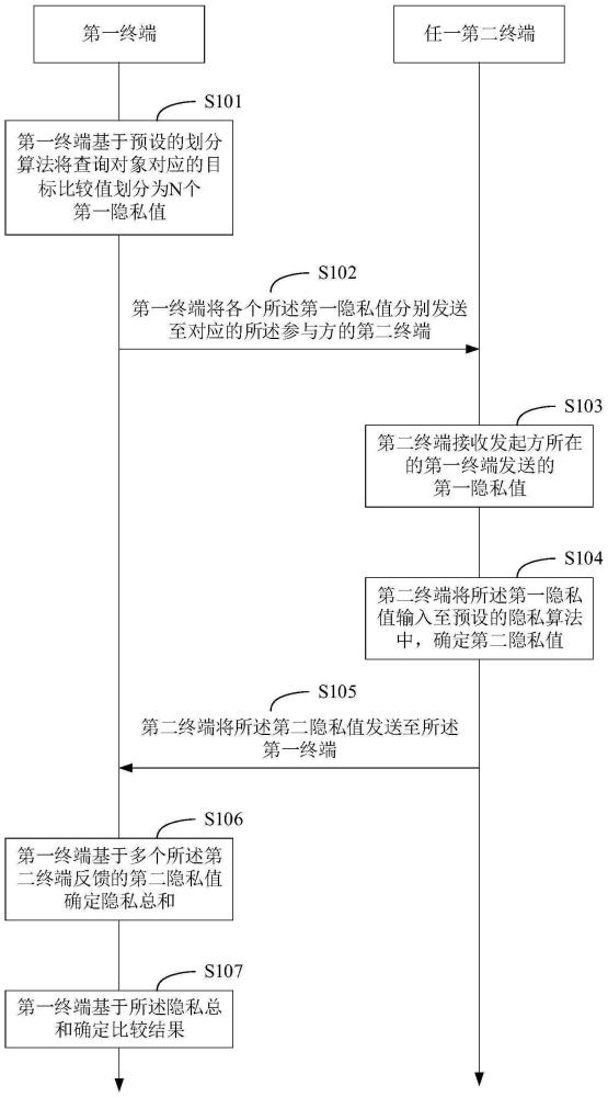 一种多方安全的比较方法、装置、终端设备及存储介质与流程