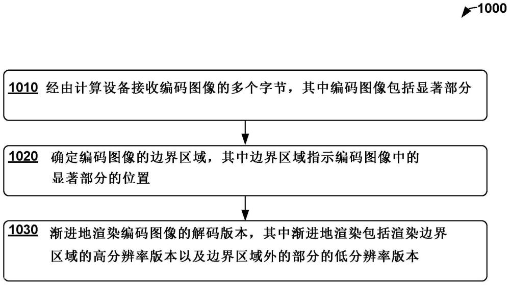 用于图像中细化图块的渐进渲染的系统和方法与流程