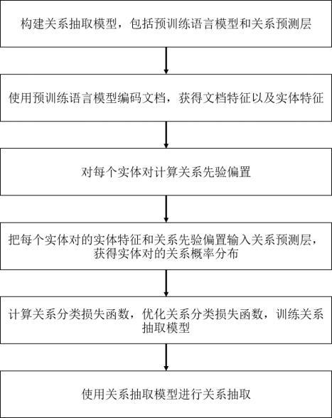 基于关系先验偏置的文档关系抽取方法