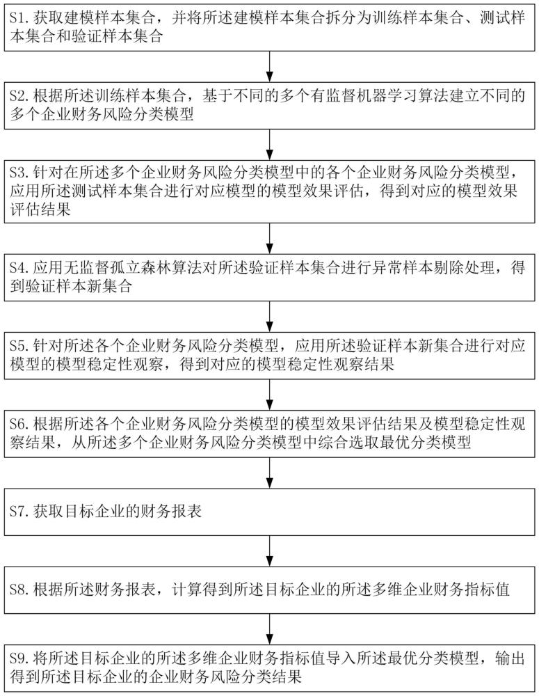 一种企业财务风险识别方法、装置、设备及存储介质与流程