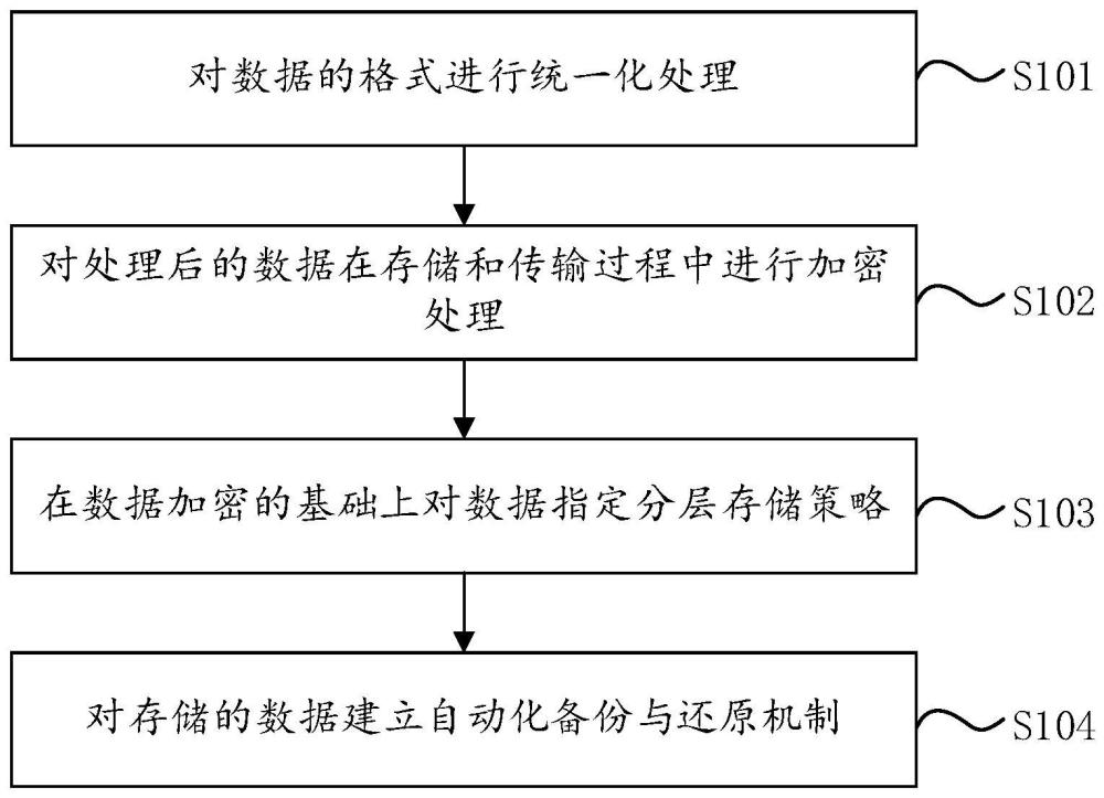 云原生环境下对于数据的管理方法、系统及存储介质与流程