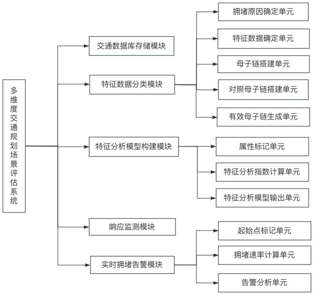 基于大数据的多维度交通规划场景评估系统及方法与流程