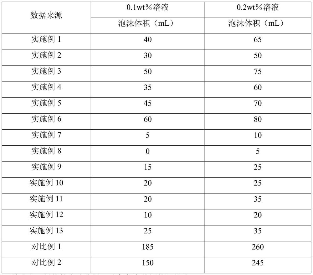 低泡无泡表面活性剂及其制备方法与流程