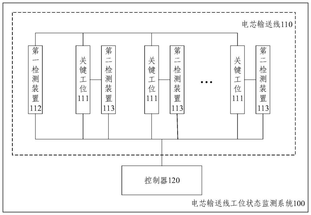 电芯输送线工位状态监测系统和方法与流程