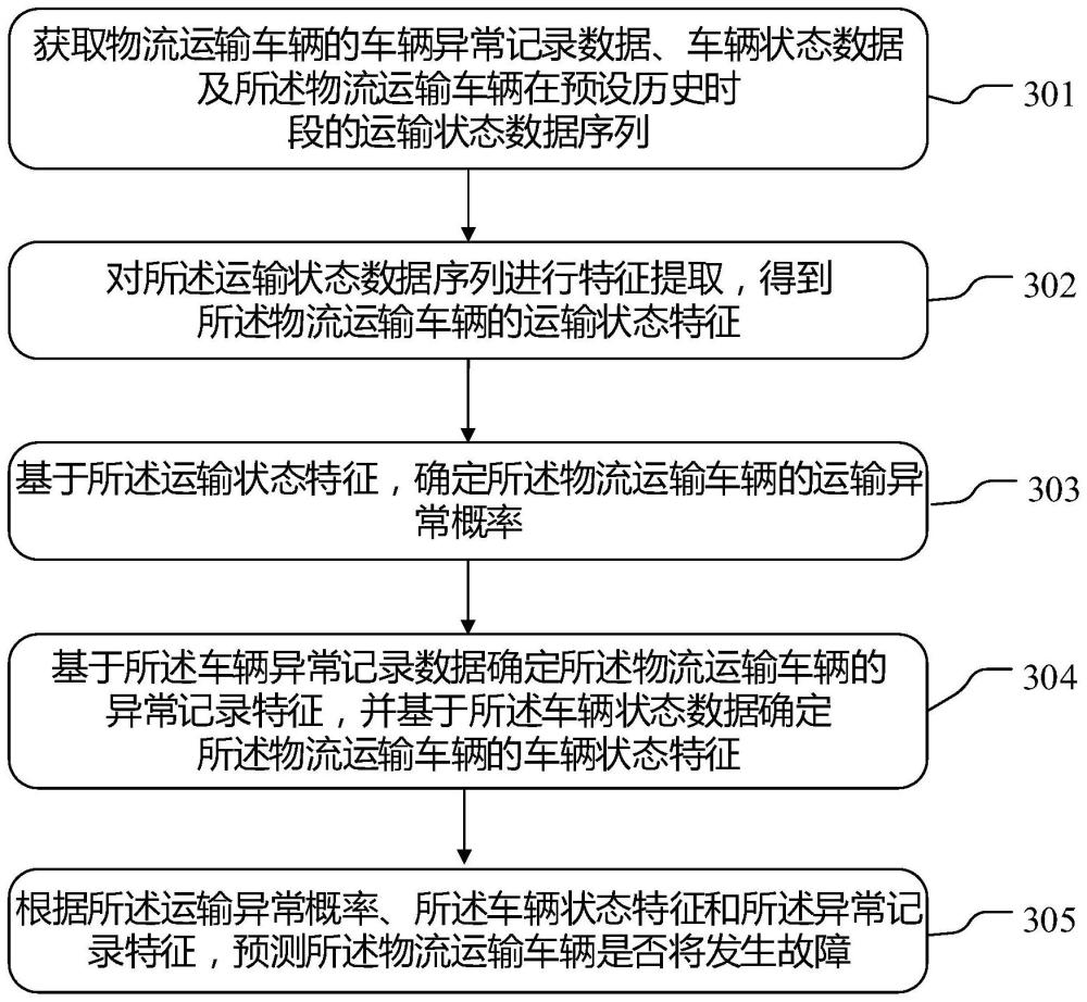 车辆故障预测方法、装置、计算机设备及存储介质与流程