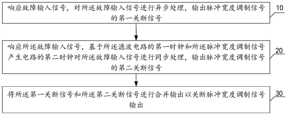 输出关断控制方法、装置、芯片及电子设备与流程