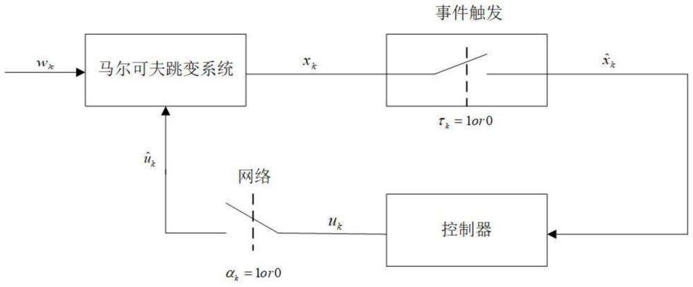 存在丢包和概率未知的跳变系统事件触发异步控制方法