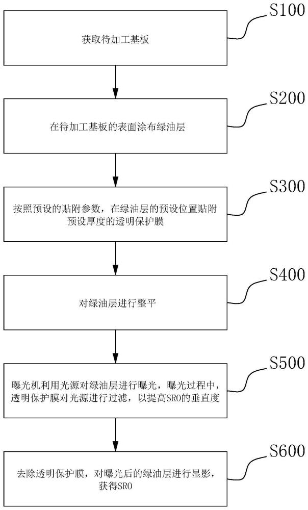 提高SRO垂直度的方法及封装基板与流程