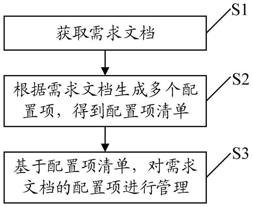 一种配置项管理方法、系统及电子设备与流程