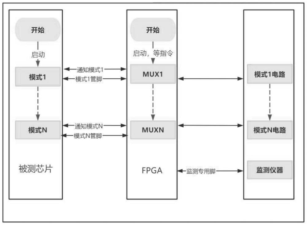 一种利用FPGA作为MUX测试芯片管脚复用的自动化方法及系统与流程