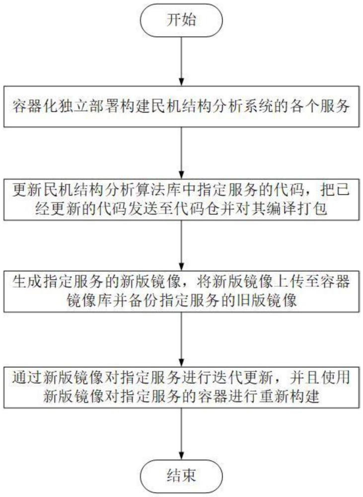 一种民机结构分析部署方法和系统与流程