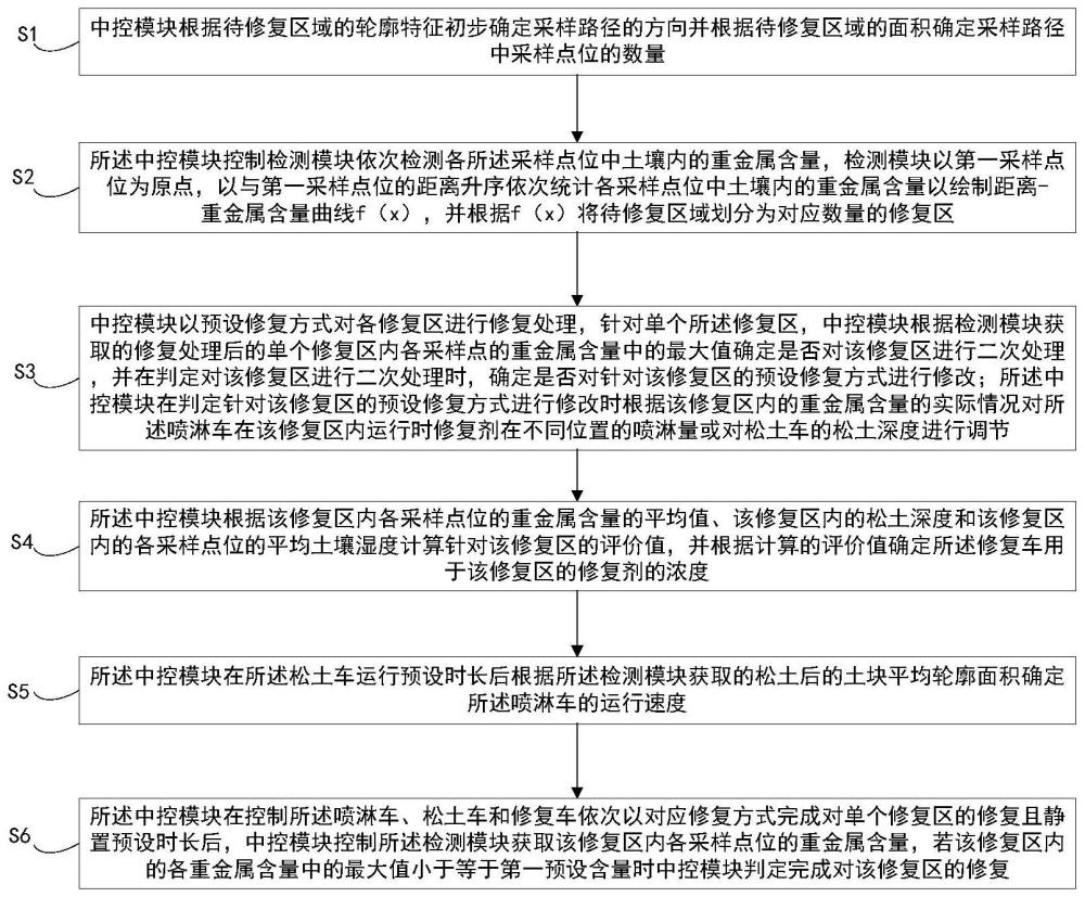 一种河道土壤修复方法及其修复剂与流程