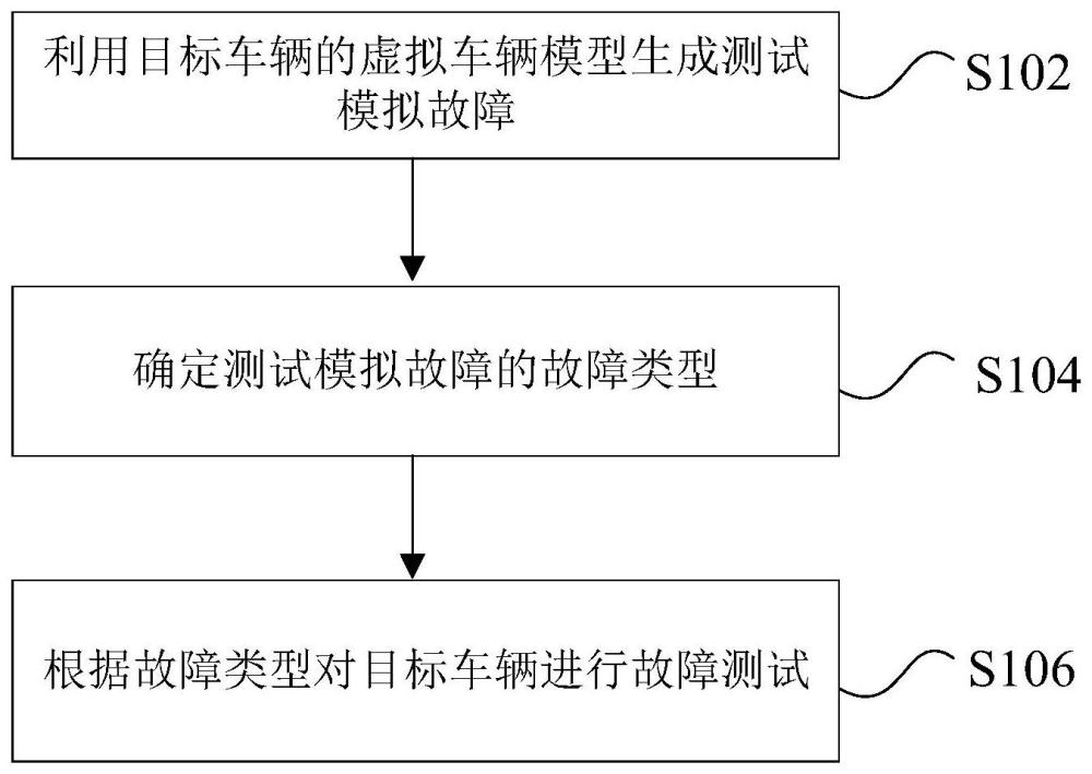 车辆故障的测试方法、装置、车辆及存储介质与流程