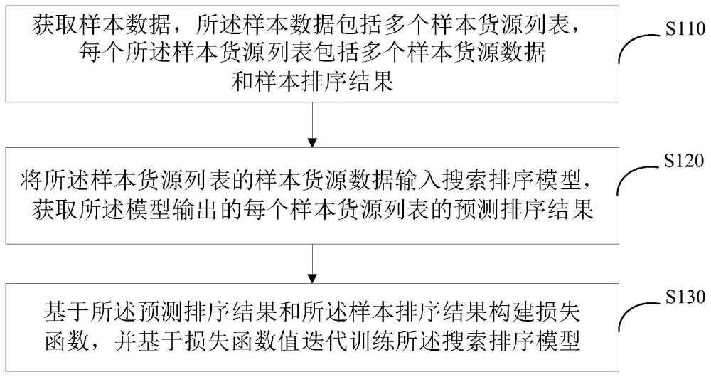 搜索排序模型训练、预测方法、系统、设备及存储介质与流程