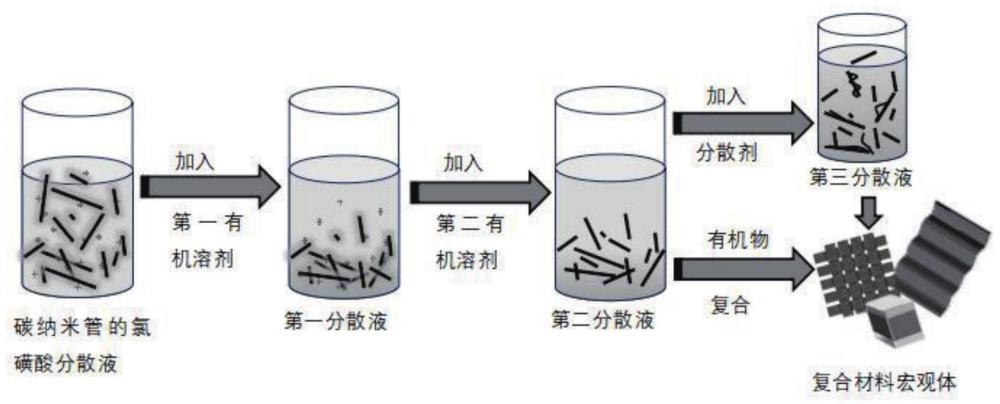 一种氯磺酸-碳纳米管分散液的后处理方法