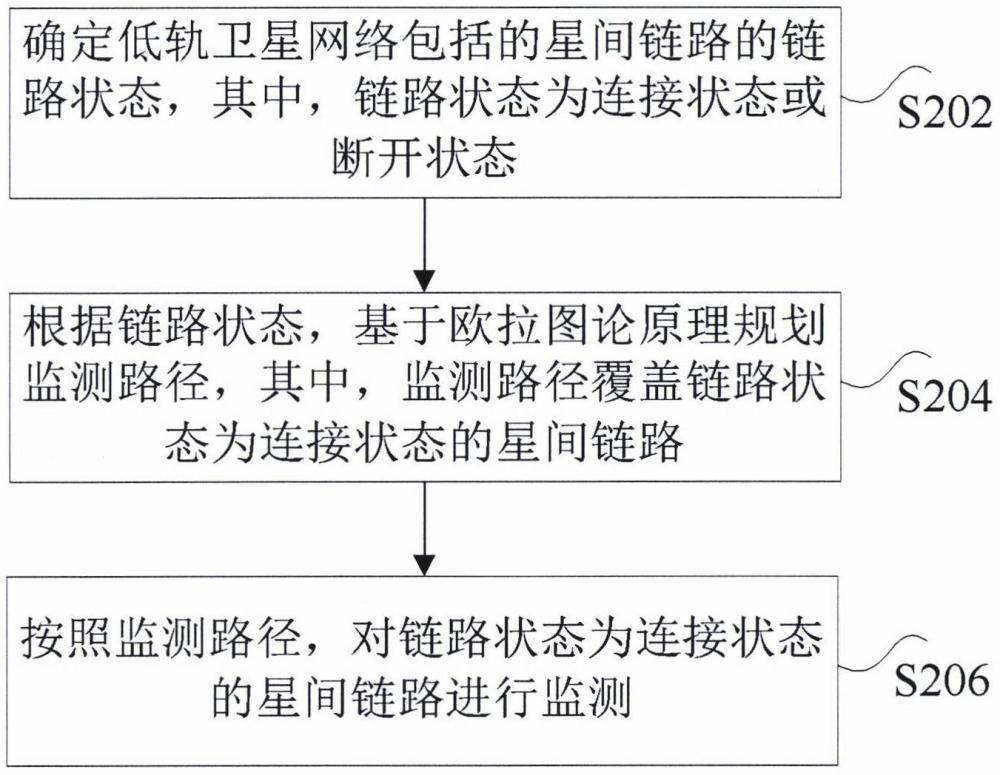 低轨卫星星间链路的监测方法、存储介质和计算机设备与流程