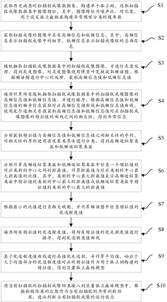 一种扫描仪故障检测方法及系统与流程