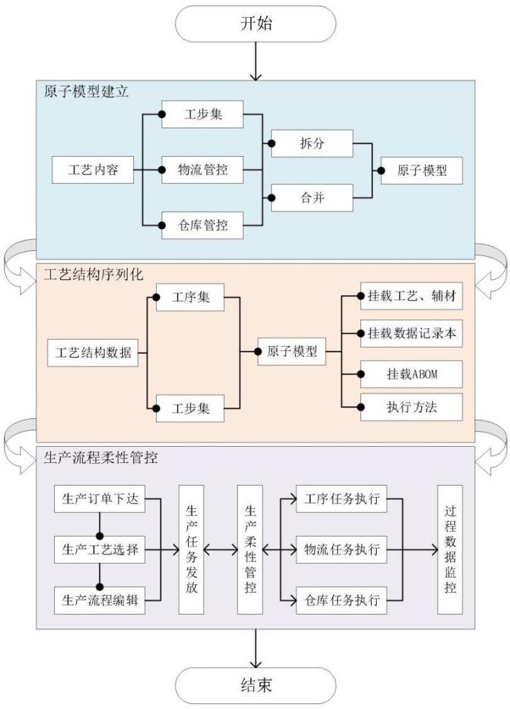 一种基于工艺原子模型的液压泵生产流程柔性管控方法