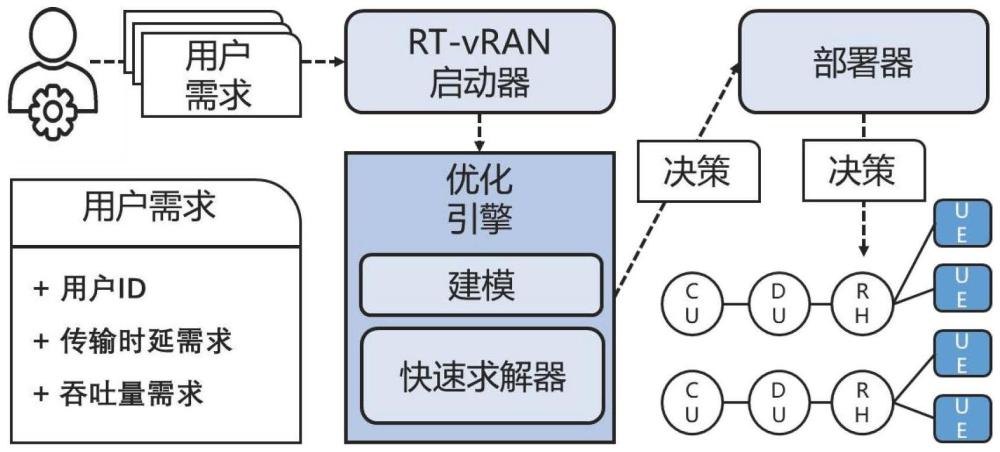 联合重编排和重调度的5G虚拟无线接入网QoS优化方法