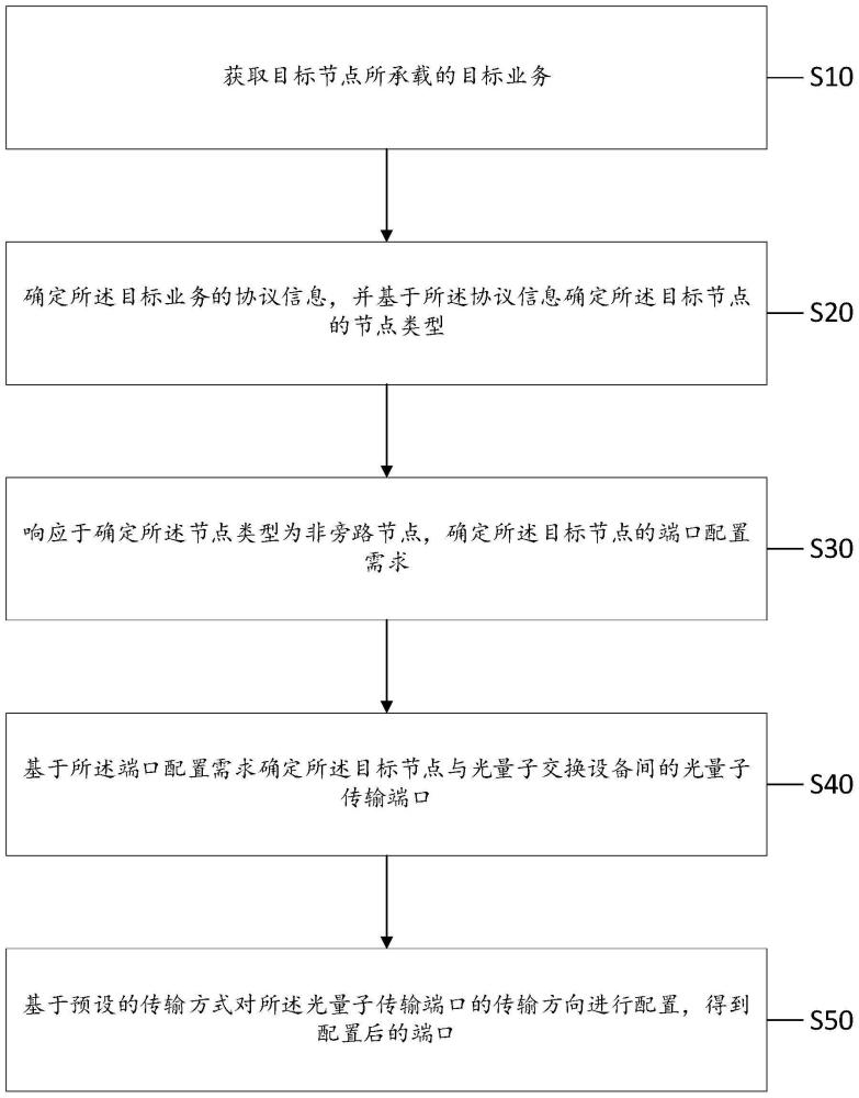 端口配置方法、装置、电子设备及存储介质