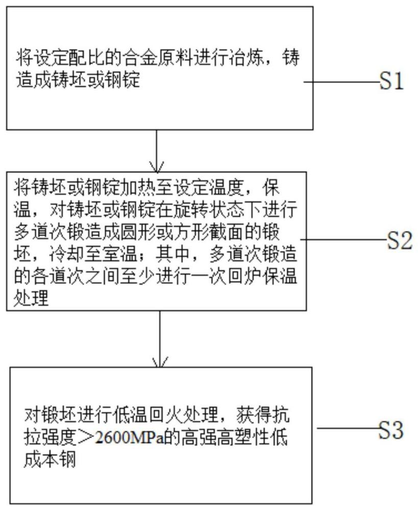 抗拉强度＞2600MPa的高塑性低成本钢及制备方法