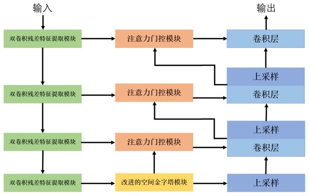 一种基于异构UNet的超声影像多组织分割方法和系统