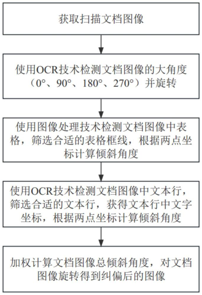 基于文字检测的文档图像纠偏方法、系统、设备及介质与流程