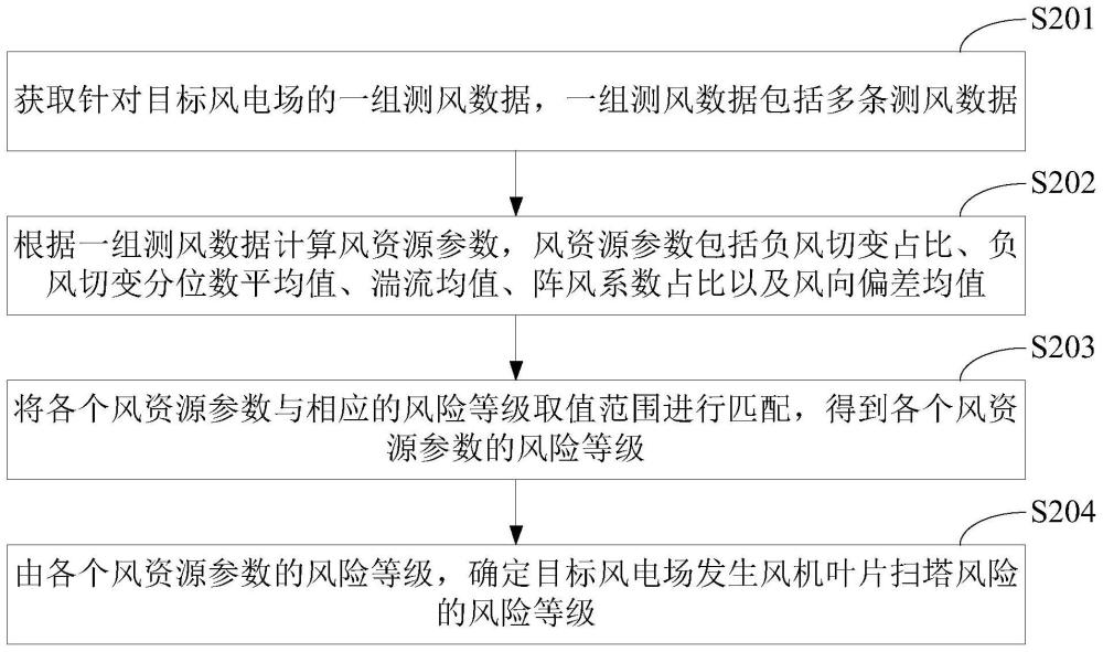 一种风机叶片扫塔风险识别方法、装置及设备与流程