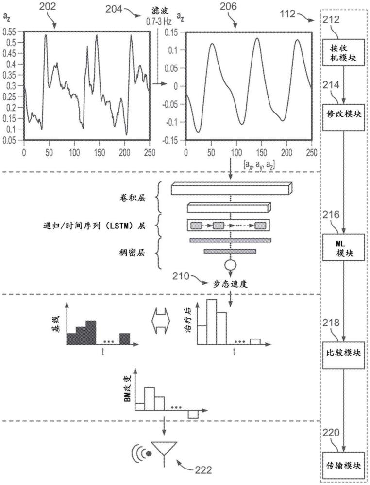 通过使用可穿戴传感器评估药物功效的制作方法