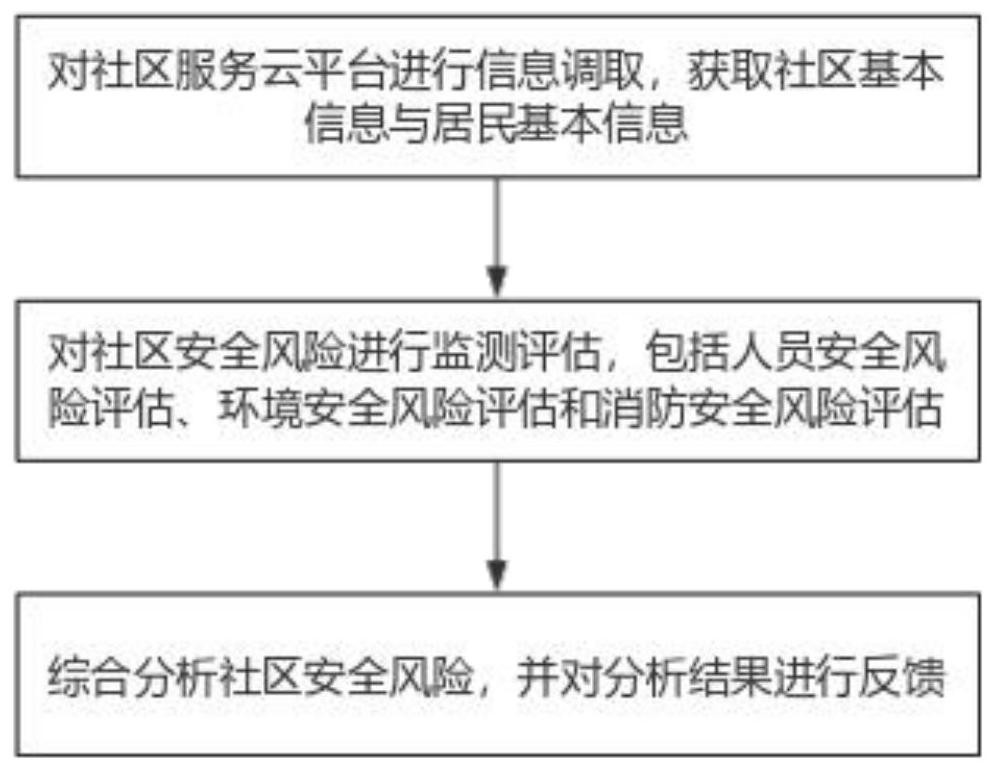 一种基于大数据的社区智能管理服务方法与系统与流程