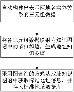 一种地址信息的标准化治理及动态匹配的方法及设备与流程