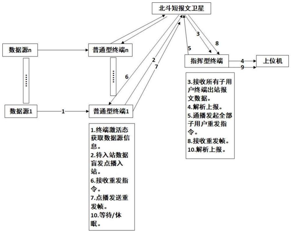 一种北斗短报文通用通信方法与流程