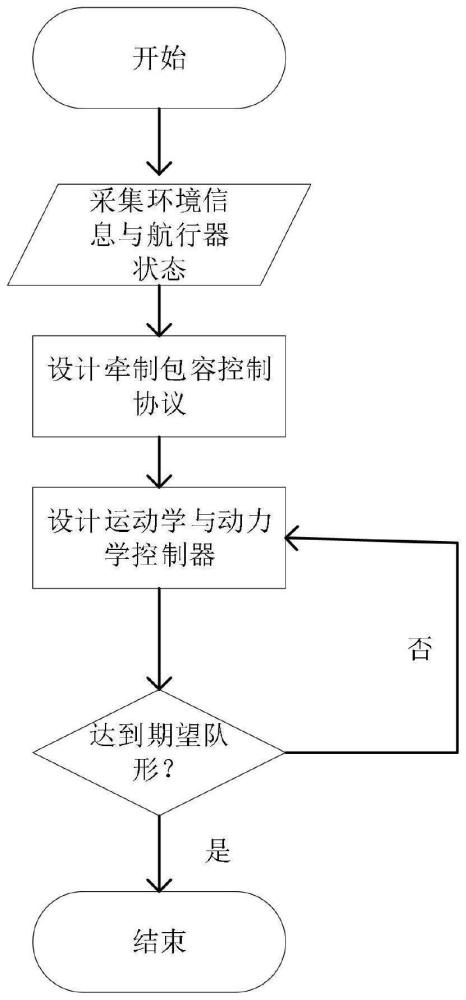 一种基于多UUV系统的牵制包容控制方法