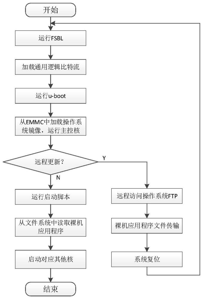 一种嵌入式裸机应用程序的远程升级方法与流程