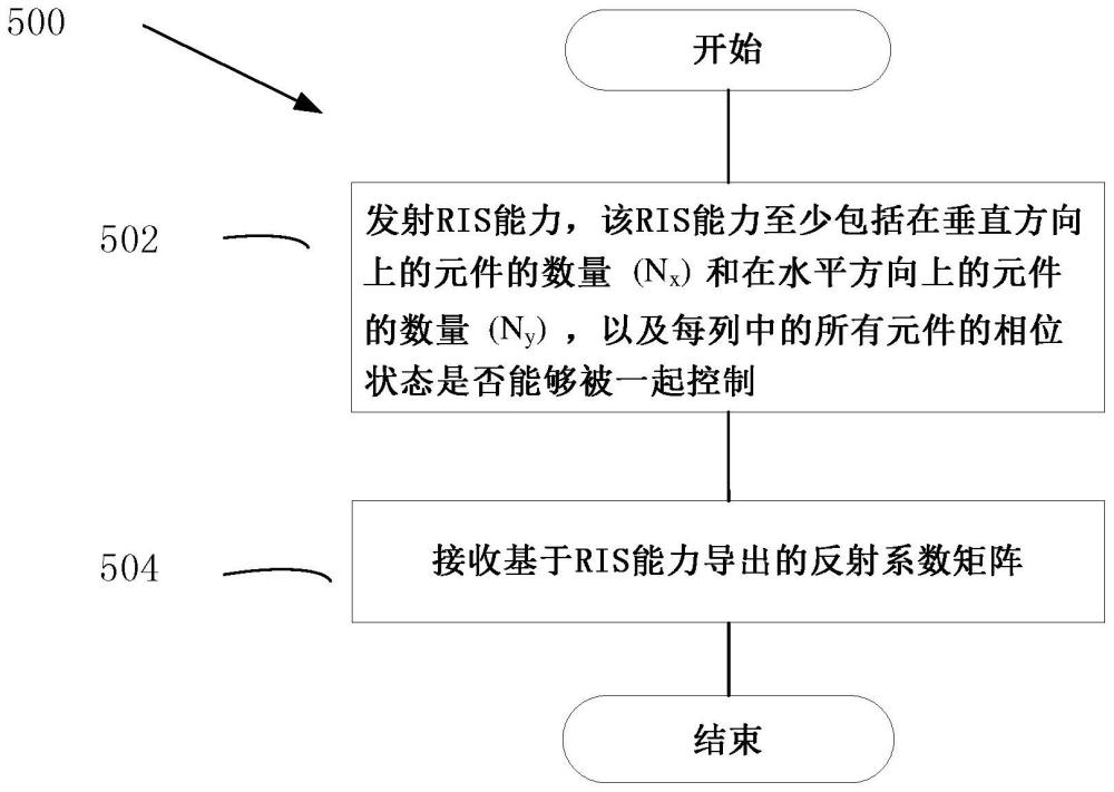 RIS能力报告的制作方法