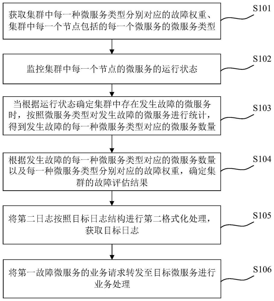 微服务的故障处理方法、装置、计算机设备及存储介质与流程