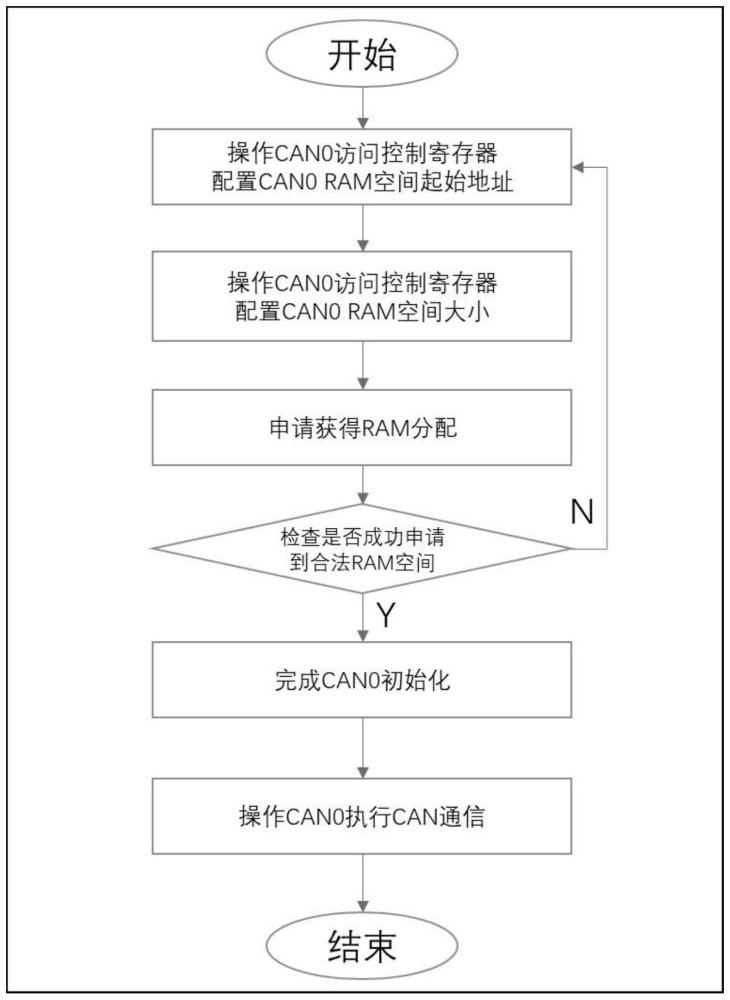 车规级域控MCU中多个CAN通信模块RAM空间动态共享方法与流程