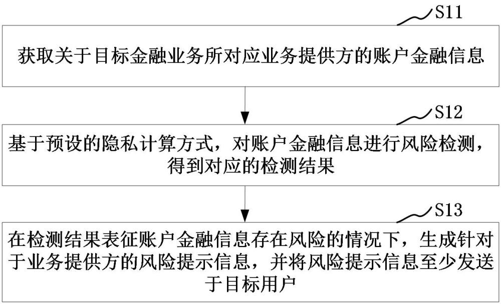 金融资源的风险监控方法、装置、计算机设备和介质与流程