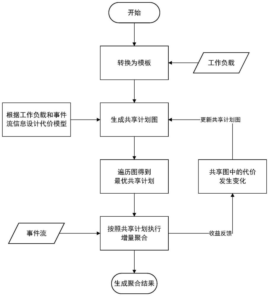 复杂事件处理中多聚合查询的动态共享方法