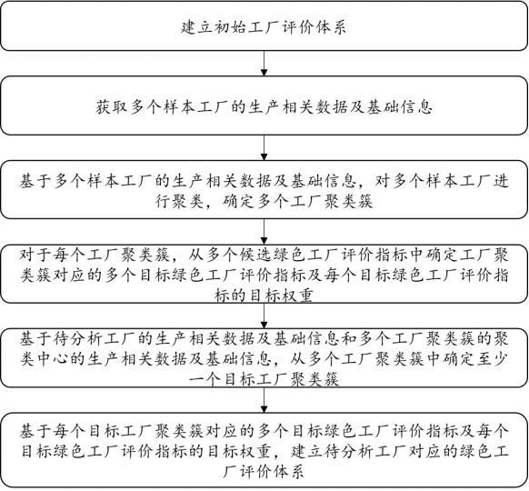 一种基于实时数据分析的工厂经营状况分析方法及系统与流程