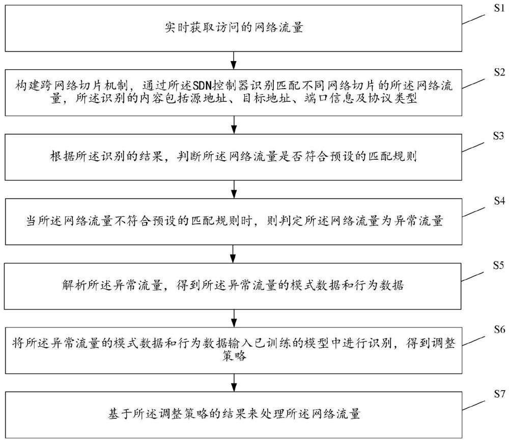 一种基于NFV的动态虚拟化网络安全管理方法以及系统与流程