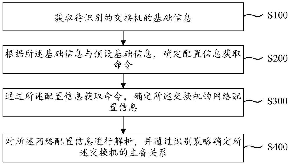 交换机的主备关系识别方法、系统、装置及存储介质与流程