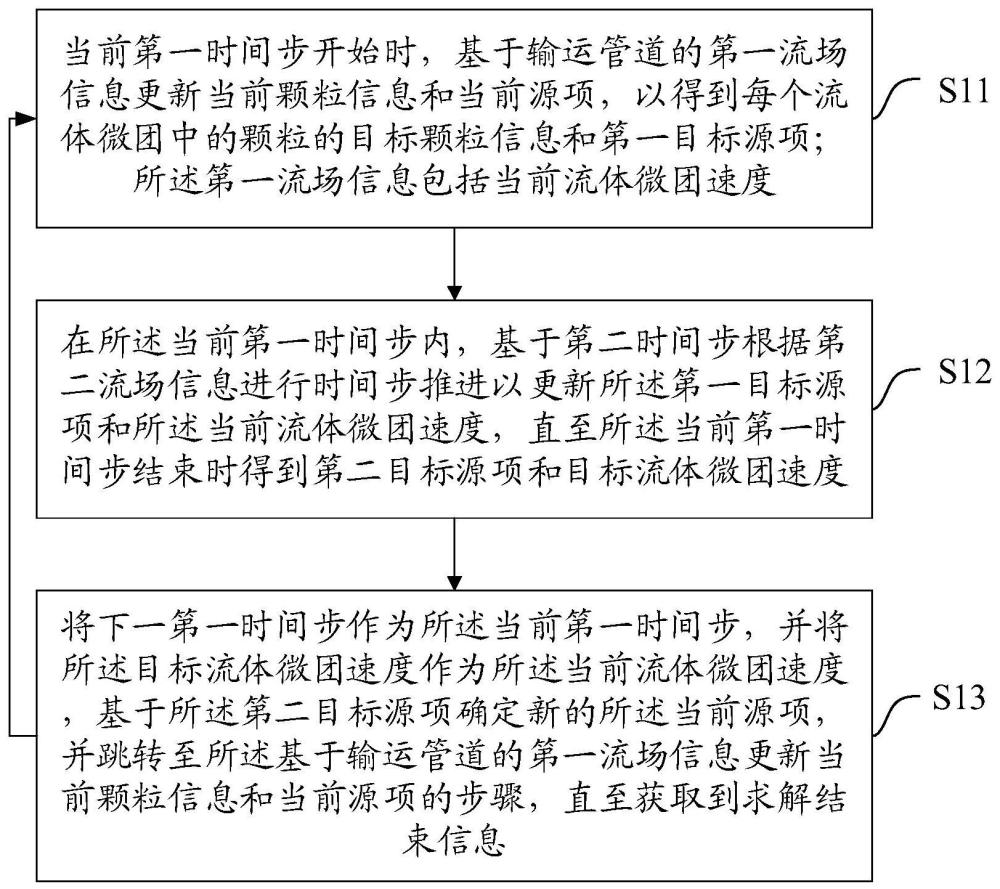 鲁棒的颗粒两相流数值求解方法、装置、设备及介质与流程