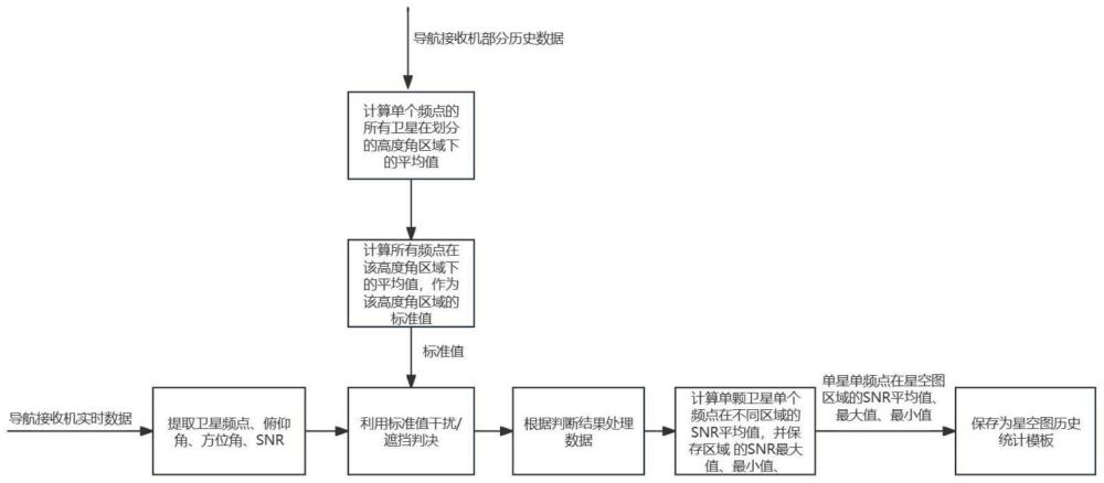 基于星空图载噪比统计的GNSS干扰检测的方法与流程