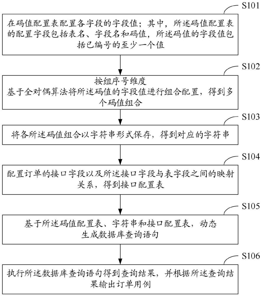 基于字段配置的自动生成订单用例方法、装置及相关介质与流程