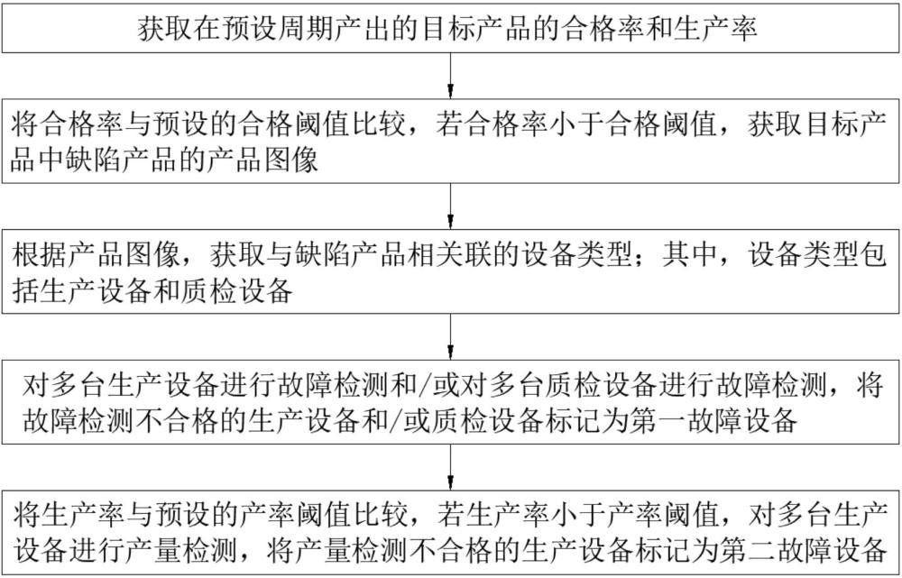 基于工业物联网的制造流程管理方法、系统、设备及介质与流程