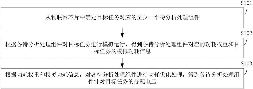 芯片功耗优化方法、装置、计算机设备和存储介质与流程